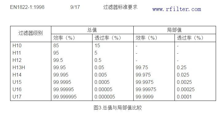 高效过滤器的过滤效率与现场检漏测试的关系