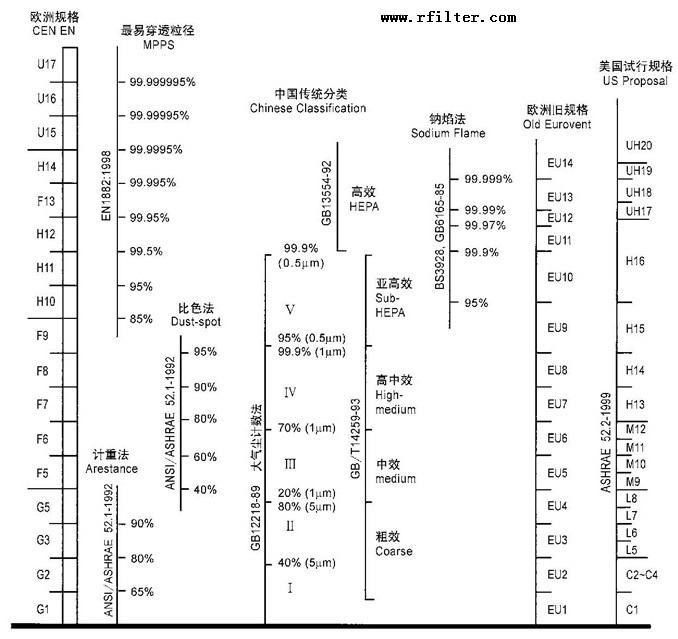 空气过滤器等级划分表