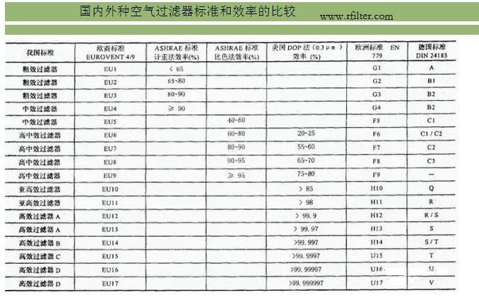 国内外空气过滤器标准对比表